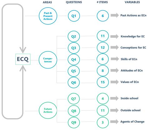 Environmental Citizenship Questionnaire (ECQ): The Development and ...