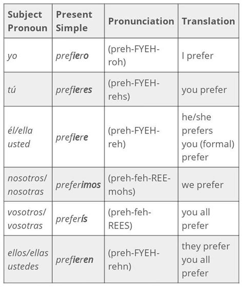 Conjugate the verb preferir. - Brainly.in