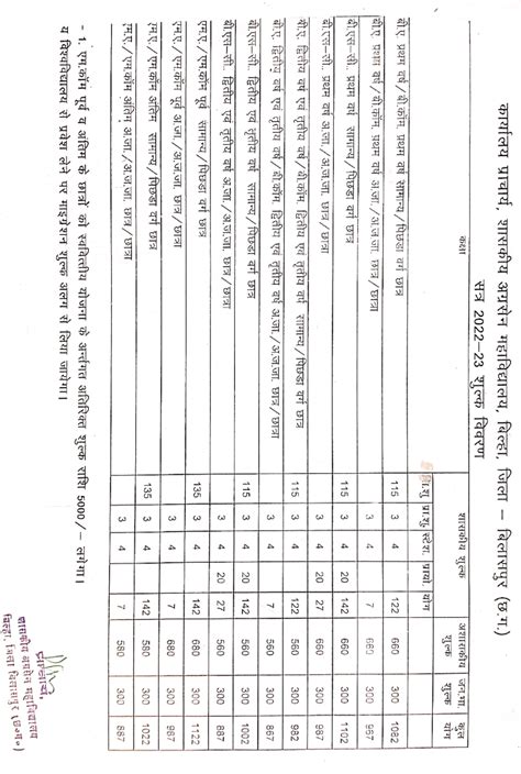 Fees Structure - Government Agrasen College,Bilha