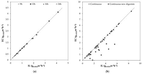 Implementation of a Pilot-Scale Biotrickling Filtration Process for ...