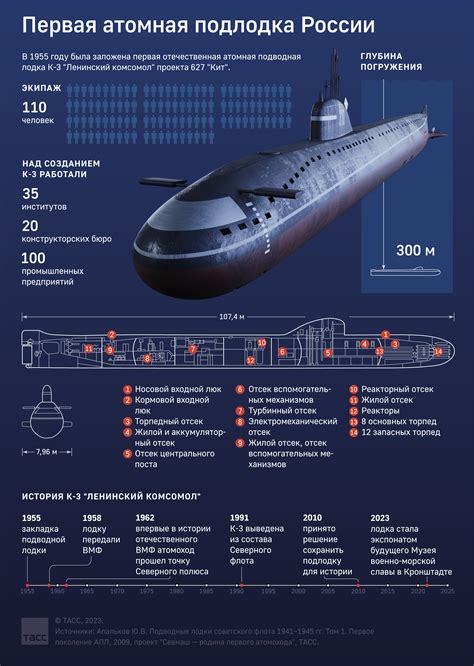 История первой отечественной атомной подлодки К-3 "Ленинский комсомол ...