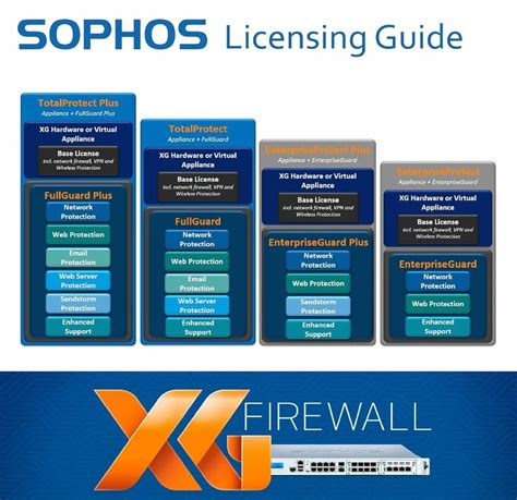 Sophos Firewall - Sophos XGS 87w Next-Gen Firewall Trader - Retailer ...