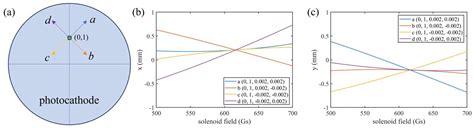 Adaptive Transverse Laser Shaping and Its Application in a Photocathode ...