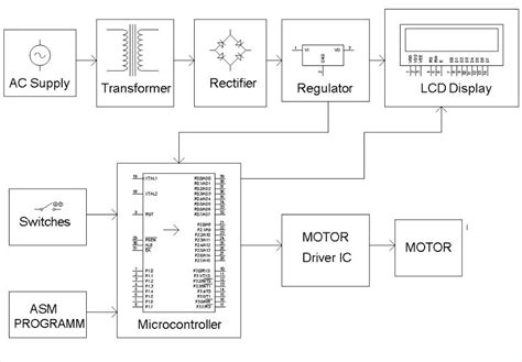 Image result for Microcontroller Motor Control