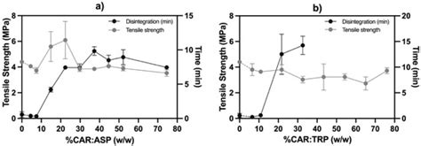 Compaction Behavior of Co-Amorphous Systems