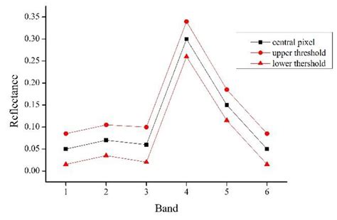 An Improved Spatiotemporal Fusion Approach Based on Multiple Endmember ...