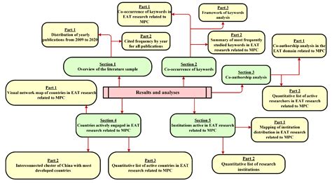 Mapping the Knowledge Domains of Emerging Advanced Technologies in the ...