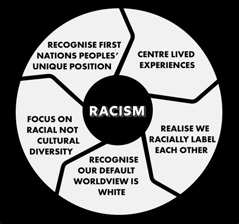 Racism at Work - Diversity Council Australia