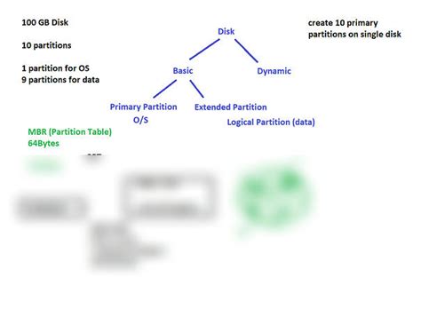 Create Partition Primary 的图像结果