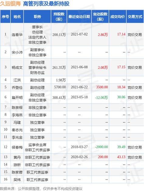 久远银海：5月18日公司高管詹开明减持公司股份合计12万股_数据_指标_整理
