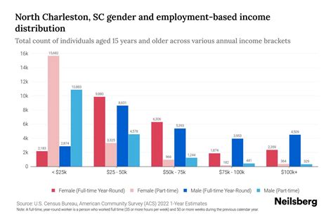 North Charleston, SC Income By Gender - 2025 Update | Neilsberg