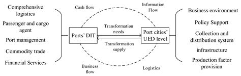 Impact of Ports’ Diversification-Driven Industrial Transformation on ...