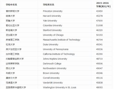 美国大学分布图 | Hotcourses中国