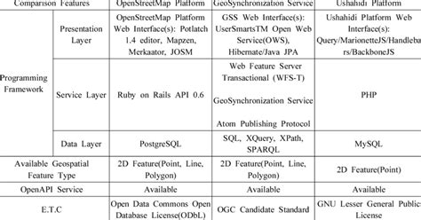 Image result for Platform Feature Comparison
