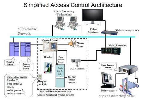 Image result for Access Control Manager