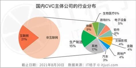 《2021年中国CVC投资并购报告》重磅发布：新旧巨头迭代，各立潮头数年-36氪