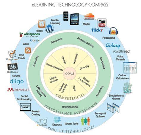 Image result for Educational Technology Examples