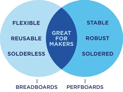 Image result for Perfboard with Breadboard Layout