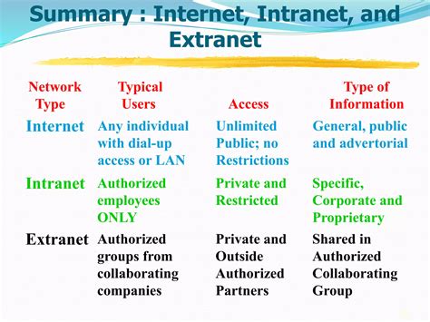 Internet/Intranet Extranet 的图像结果