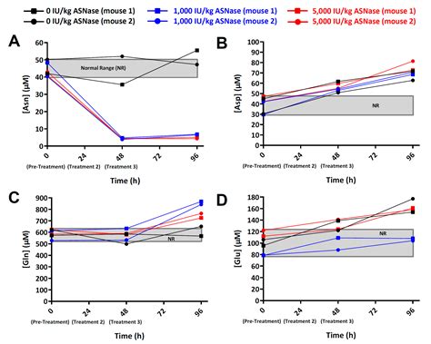 Assessment of l-Asparaginase Pharmacodynamics in Mouse Models of Cancer