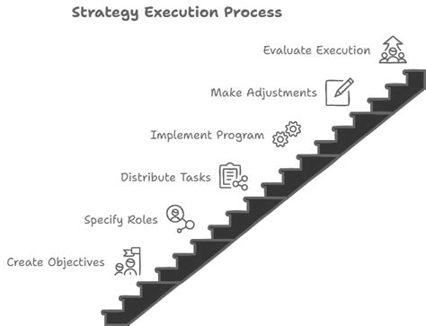 Strategy Implementation Procedures 的图像结果
