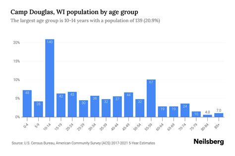 Camp Douglas, WI Population by Age - 2023 Camp Douglas, WI Age ...