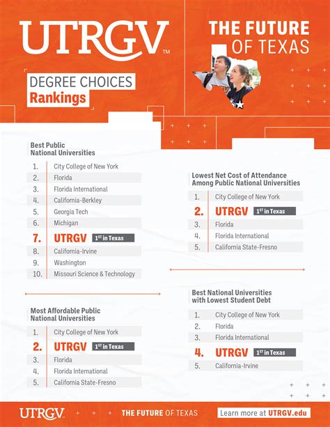 The Newsroom - New rankings list UTRGV as 7th best public university in ...