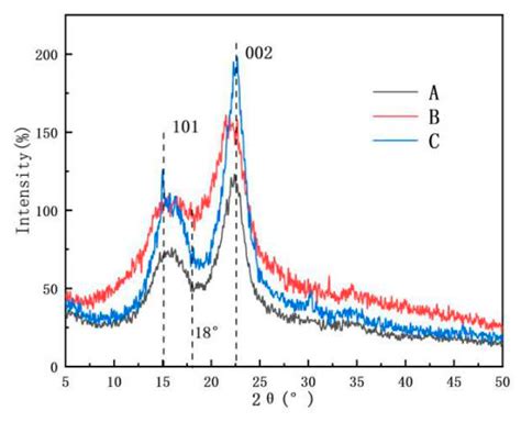Preparation and Characterization of Microcellulose and Nanocellulose ...