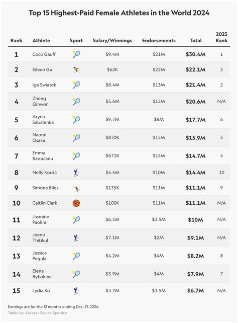 Highest-Paid Female Athletes 2024: Coco, Caitlin and Korda Soar