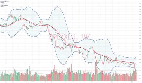 Image result for PPL Mom Trading View