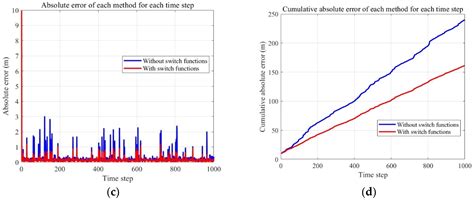 Co-Operatively Increasing Smoothing and Mapping Based on Switching Function