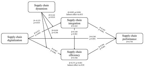 Unveiling the Impact of Digitalization on Supply Chain Performance in ...