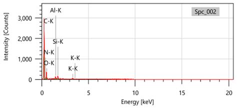 Performance of CO2 Adsorption on Modified Activated Carbons Derived ...