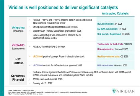 Viridian August 2025 slides: Phase 3 success positions BLA filing By ...