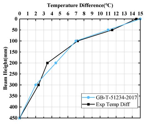 Analysis of Measured Temperature Field of Unpaved Steel Box Girder