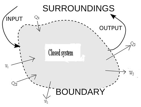 Image result for Closed System