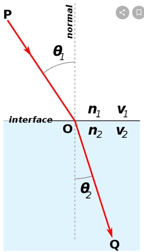 State the first law of refraction of light - Brainly.in