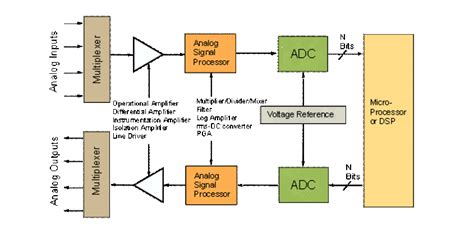 Chapter 20: Analog to Digital Conversion [Analog Devices Wiki]