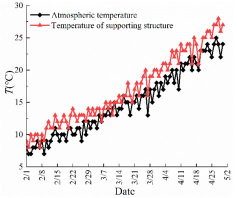 Internal Force on and Deformation of Steel Assembled Supporting ...