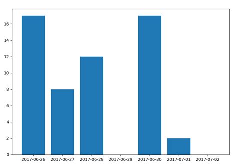 Image result for Plotting Lists in Python