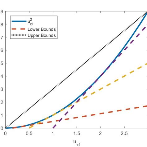 Image result for Linear Approximation