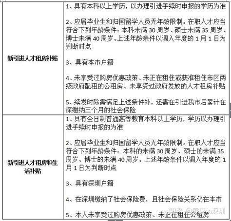 2020年深圳市新引进人才补贴申请条件汇总 - 知乎