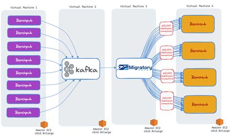 Real-Time Gaming: Kafka-Powered 1-Million WebSockets per Virtual ...