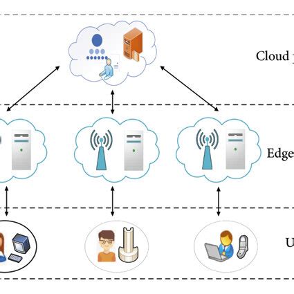 Image result for Edge Computing Components