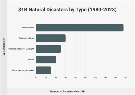 Worst Natural Disasters In Each State This Is My Hometown