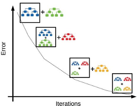 Image result for Gradient Boosting Algorithm Linear Graph