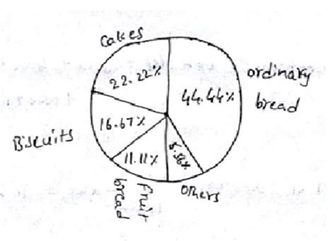 On a particular day , the sales ( in Rupees ₹ ) of different items of a ...