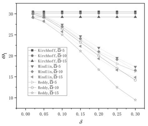 Applied Sciences | Special Issue : Nonlinear Analysis of Static and ...