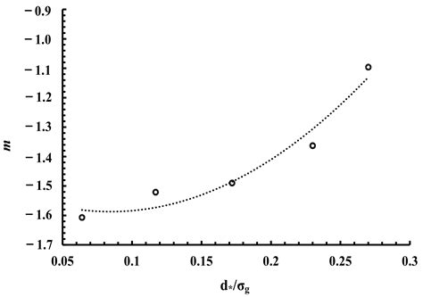 Experimental Study on Hydraulic Conductivity and Resistance in Silty ...