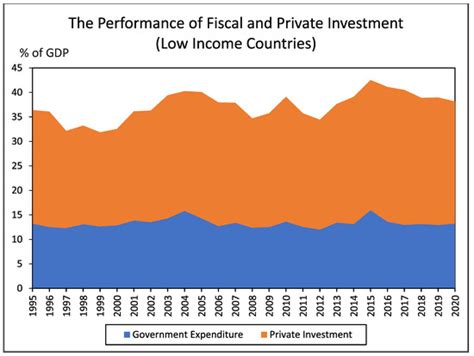 Fiscal Policy Effects on Private Expenditure for Sustainable Economic ...